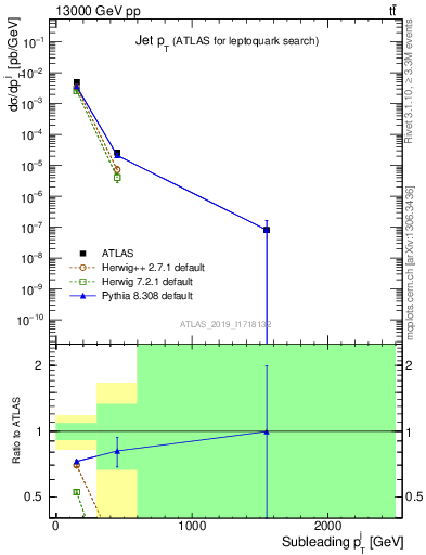 Plot of j.pt in 13000 GeV pp collisions