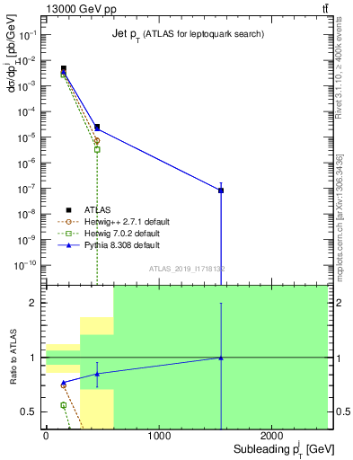 Plot of j.pt in 13000 GeV pp collisions