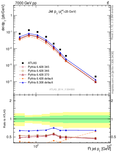 Plot of j.pt in 7000 GeV pp collisions