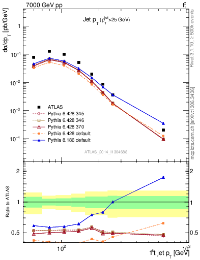 Plot of j.pt in 7000 GeV pp collisions