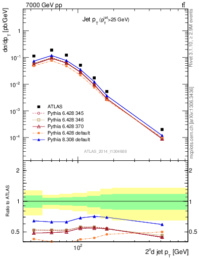 Plot of j.pt in 7000 GeV pp collisions