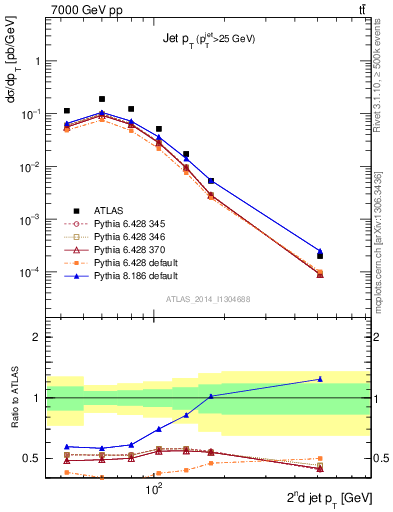 Plot of j.pt in 7000 GeV pp collisions