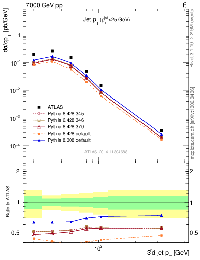 Plot of j.pt in 7000 GeV pp collisions