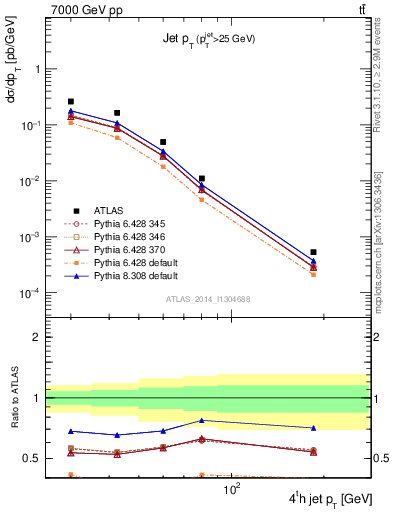 Plot of j.pt in 7000 GeV pp collisions