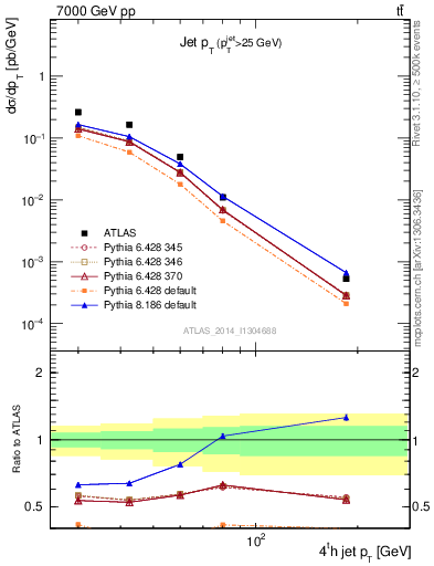 Plot of j.pt in 7000 GeV pp collisions