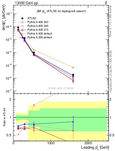 Plot of j.pt in 13000 GeV pp collisions