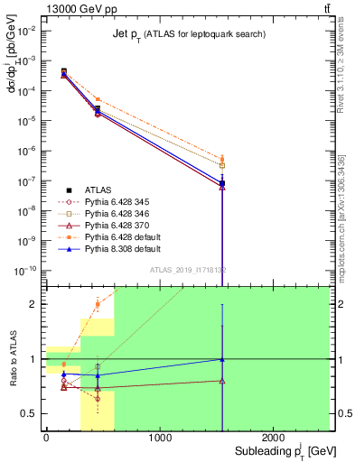 Plot of j.pt in 13000 GeV pp collisions