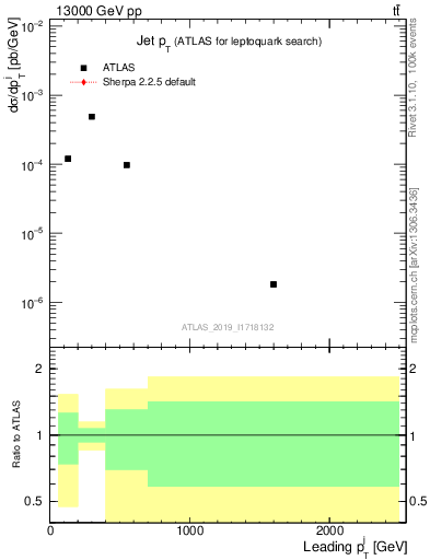 Plot of j.pt in 13000 GeV pp collisions