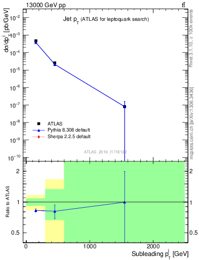 Plot of j.pt in 13000 GeV pp collisions