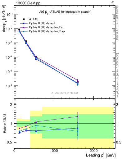 Plot of j.pt in 13000 GeV pp collisions