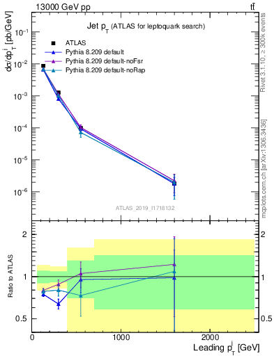 Plot of j.pt in 13000 GeV pp collisions