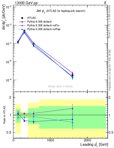 Plot of j.pt in 13000 GeV pp collisions