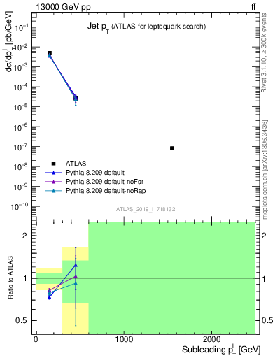 Plot of j.pt in 13000 GeV pp collisions