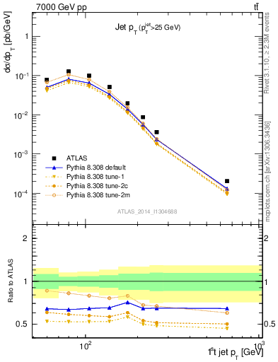 Plot of j.pt in 7000 GeV pp collisions