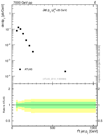 Plot of j.pt in 7000 GeV pp collisions