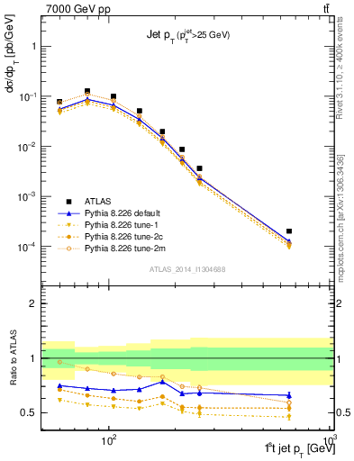 Plot of j.pt in 7000 GeV pp collisions