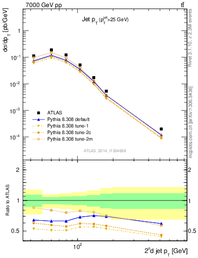 Plot of j.pt in 7000 GeV pp collisions