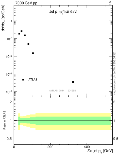 Plot of j.pt in 7000 GeV pp collisions