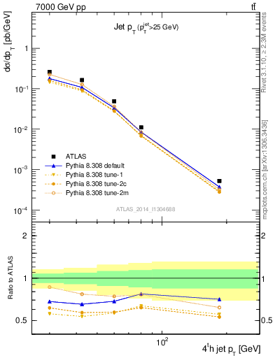 Plot of j.pt in 7000 GeV pp collisions