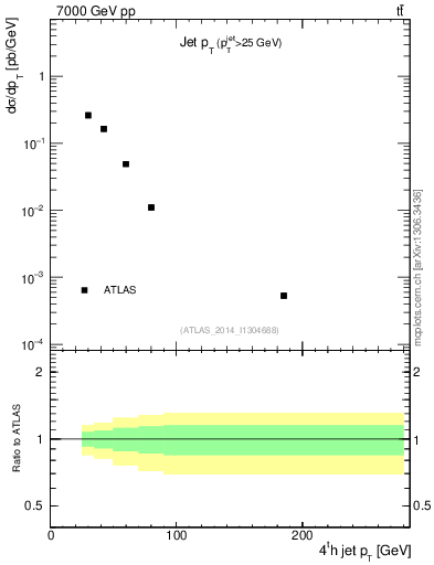 Plot of j.pt in 7000 GeV pp collisions