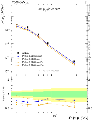 Plot of j.pt in 7000 GeV pp collisions