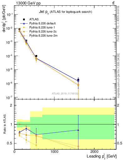 Plot of j.pt in 13000 GeV pp collisions