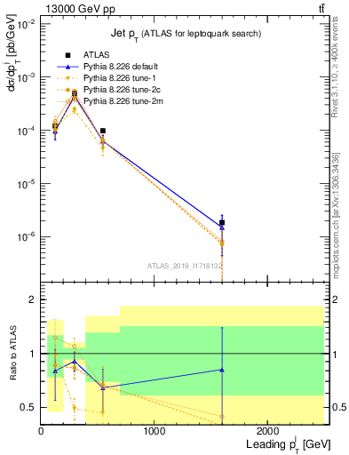 Plot of j.pt in 13000 GeV pp collisions