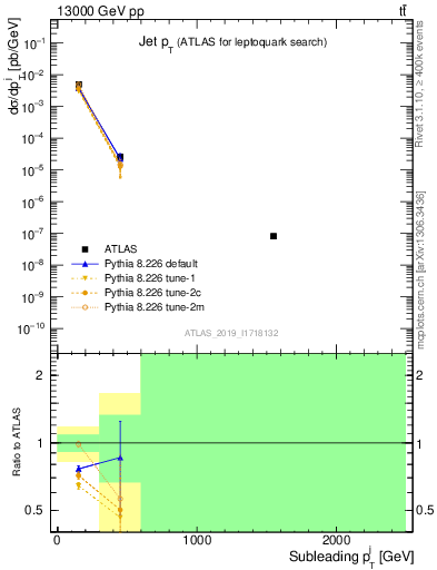 Plot of j.pt in 13000 GeV pp collisions