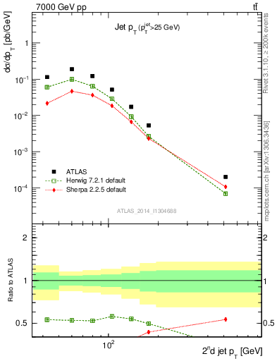 Plot of j.pt in 7000 GeV pp collisions