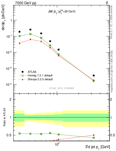 Plot of j.pt in 7000 GeV pp collisions