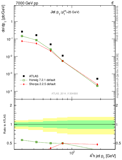 Plot of j.pt in 7000 GeV pp collisions