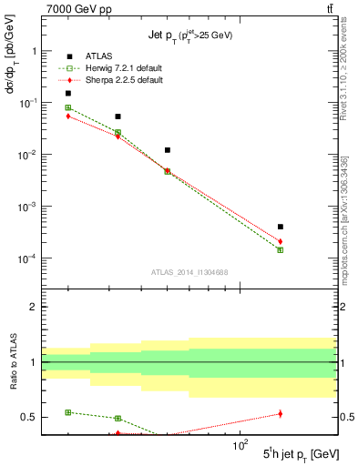 Plot of j.pt in 7000 GeV pp collisions