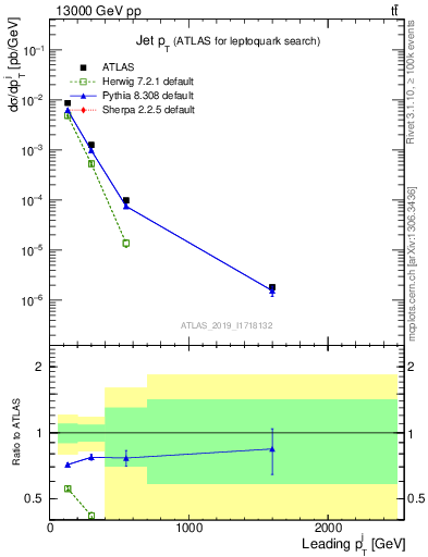 Plot of j.pt in 13000 GeV pp collisions