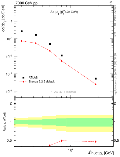 Plot of j.pt in 7000 GeV pp collisions