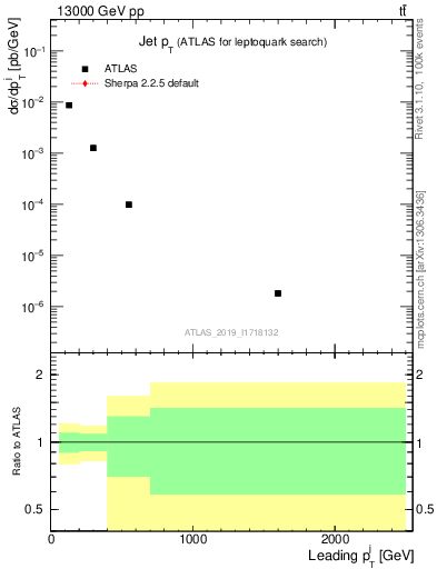 Plot of j.pt in 13000 GeV pp collisions