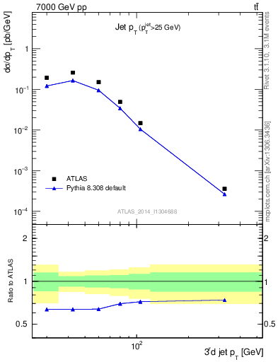 Plot of j.pt in 7000 GeV pp collisions