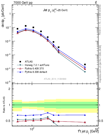 Plot of j.pt in 7000 GeV pp collisions