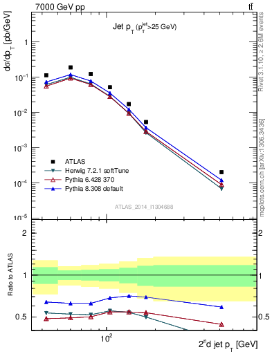 Plot of j.pt in 7000 GeV pp collisions