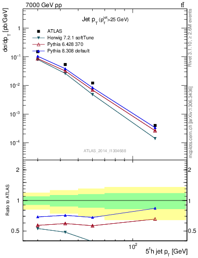 Plot of j.pt in 7000 GeV pp collisions