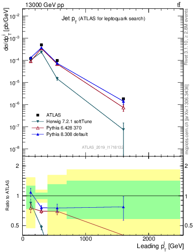 Plot of j.pt in 13000 GeV pp collisions