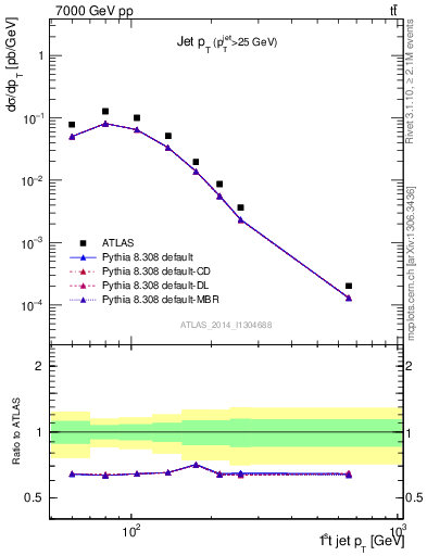 Plot of j.pt in 7000 GeV pp collisions