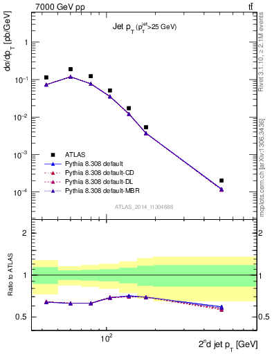 Plot of j.pt in 7000 GeV pp collisions