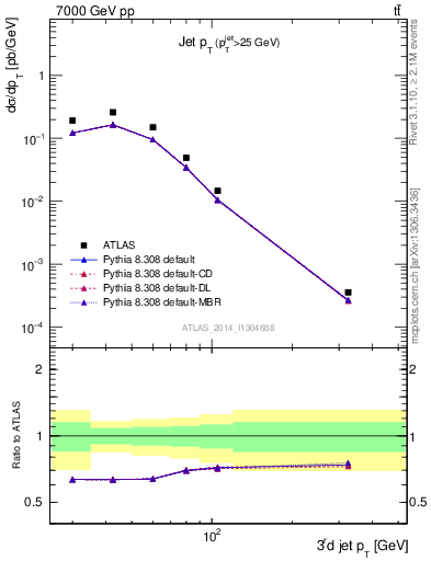 Plot of j.pt in 7000 GeV pp collisions