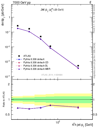 Plot of j.pt in 7000 GeV pp collisions