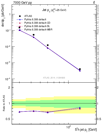 Plot of j.pt in 7000 GeV pp collisions