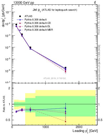 Plot of j.pt in 13000 GeV pp collisions