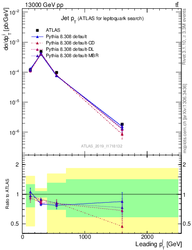 Plot of j.pt in 13000 GeV pp collisions