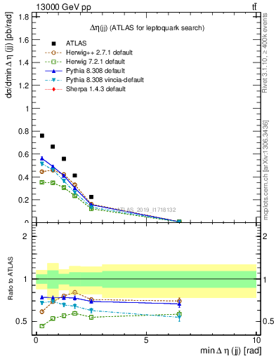 Plot of jj.deta in 13000 GeV pp collisions