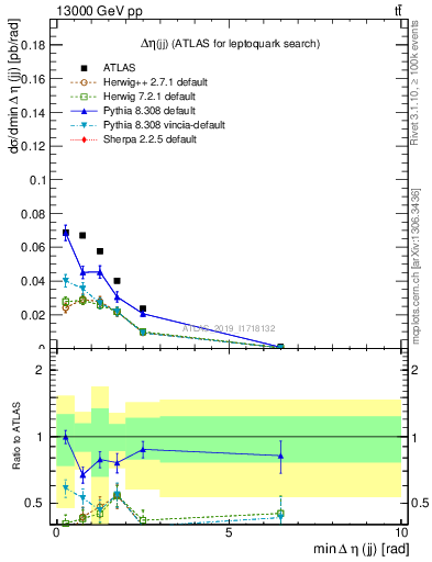 Plot of jj.deta in 13000 GeV pp collisions