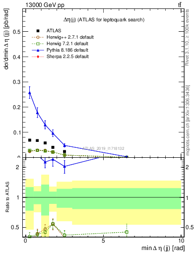 Plot of jj.deta in 13000 GeV pp collisions